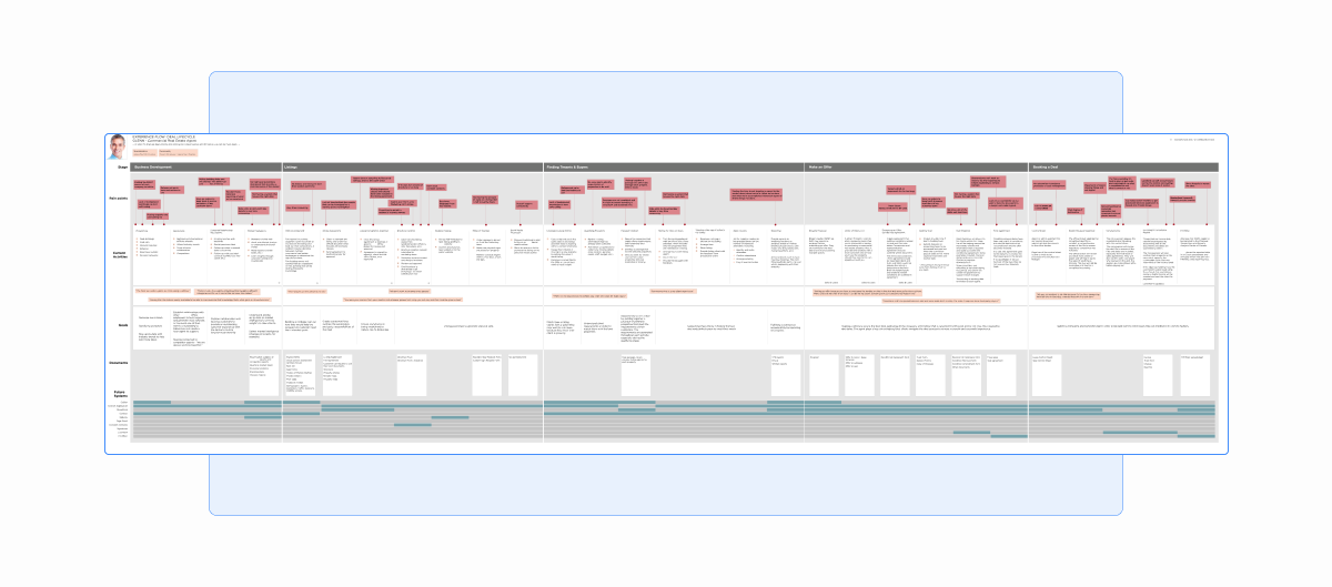 deal lifecycle full journey map
